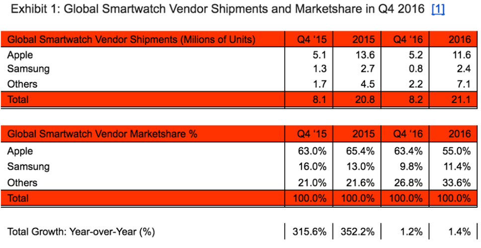 smartwatch-market-share-2016