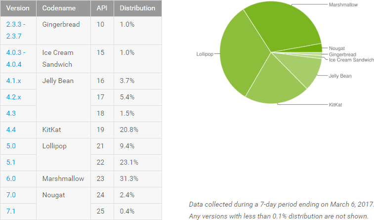 android-version-share-march-2017