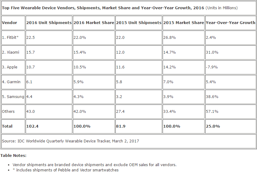 idc-2016-Wearable-Device-Top5