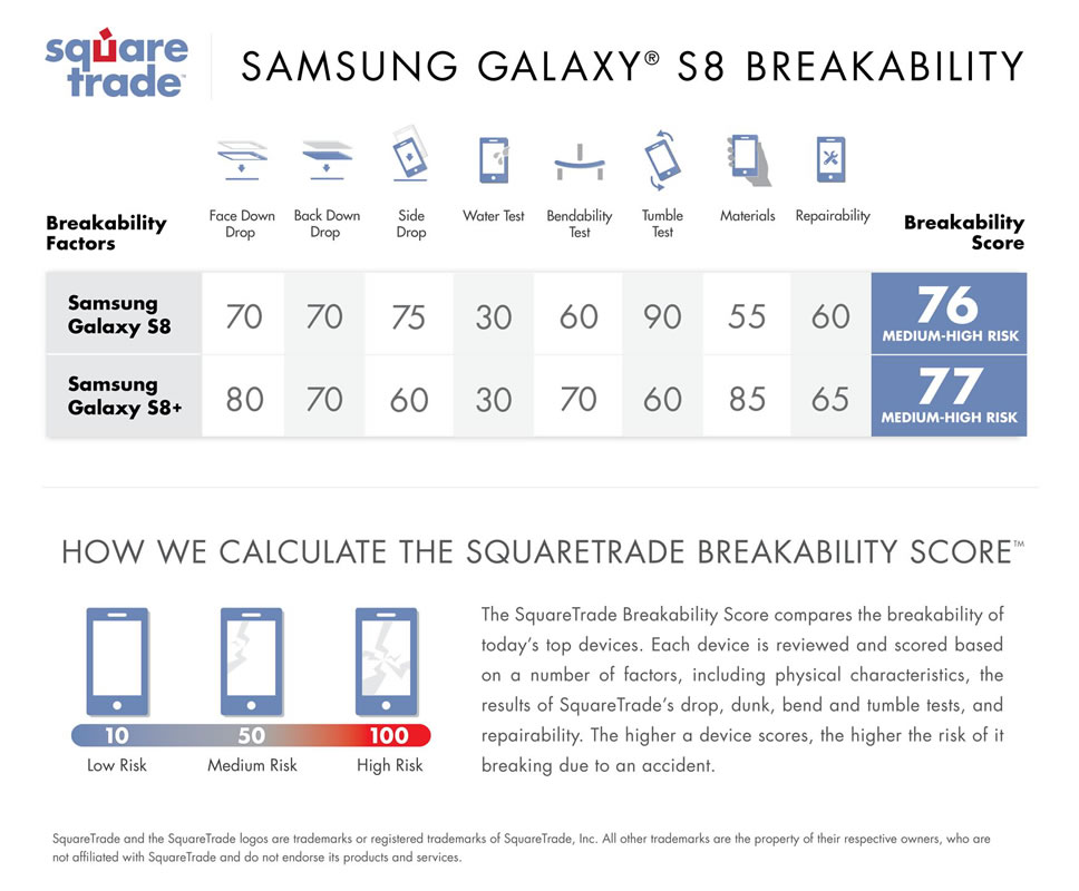 SquareTrade-Galaxy-s8-test