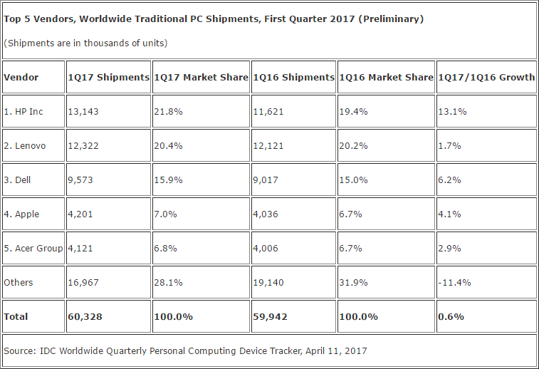 pc-shipment-q1-2017-IDC