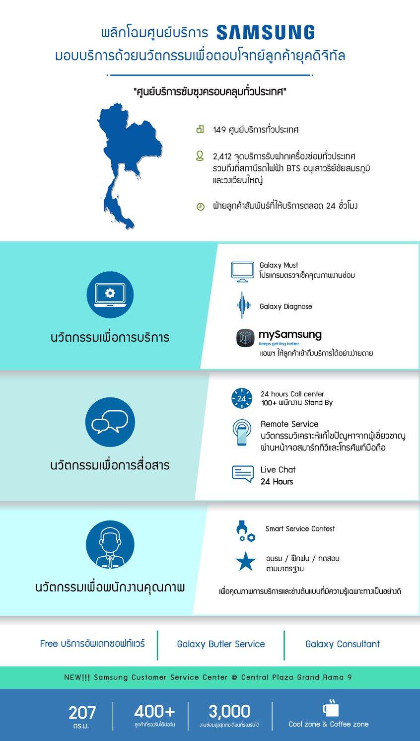 Samsung ตอบรับยอดขายใส่ใจลูกค้า เพิ่มจำนวนศูนย์บริการสมาร์ทโฟนระดับพรีเมียมขนาดใหญ่