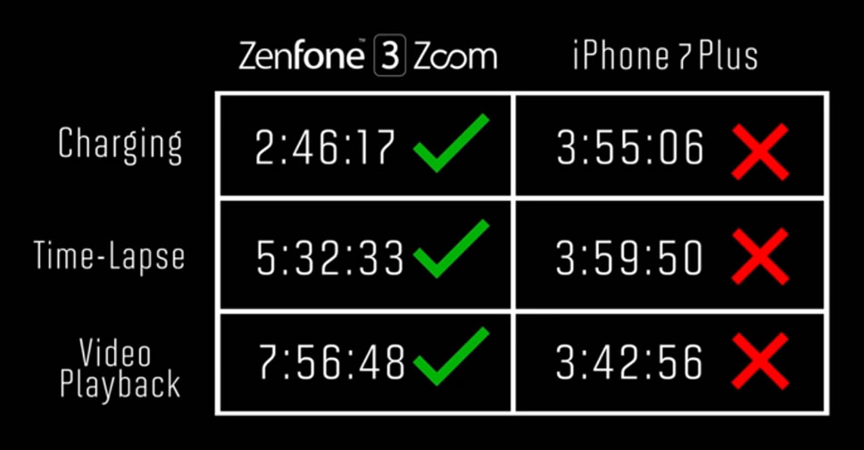 battery-test-ZenFone-3-Zoom-vs-iphone-7-plus