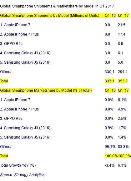 smartphone-best-seller-q1-2017