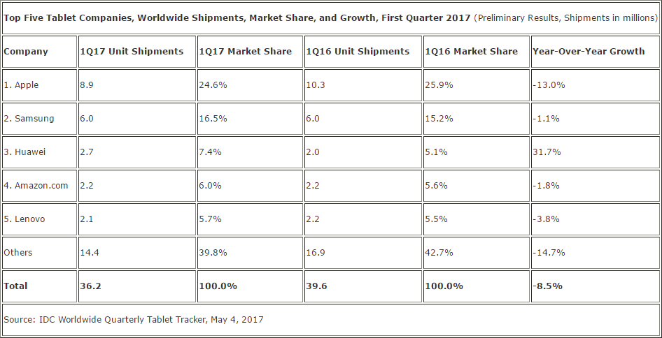 top5-tablet-q1-2017