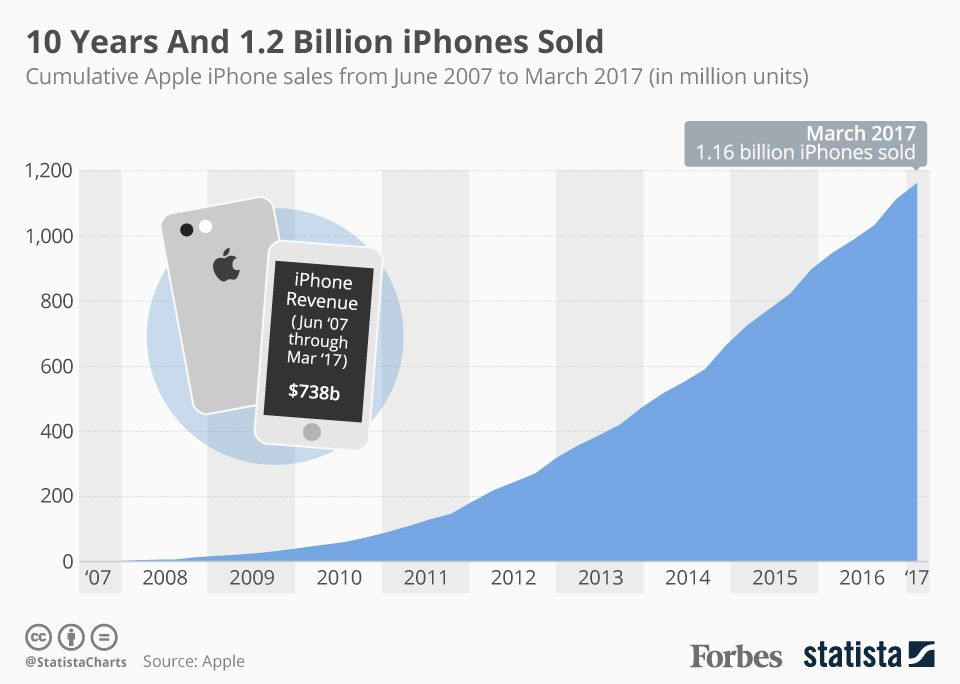 20170629_Billion_iPhones