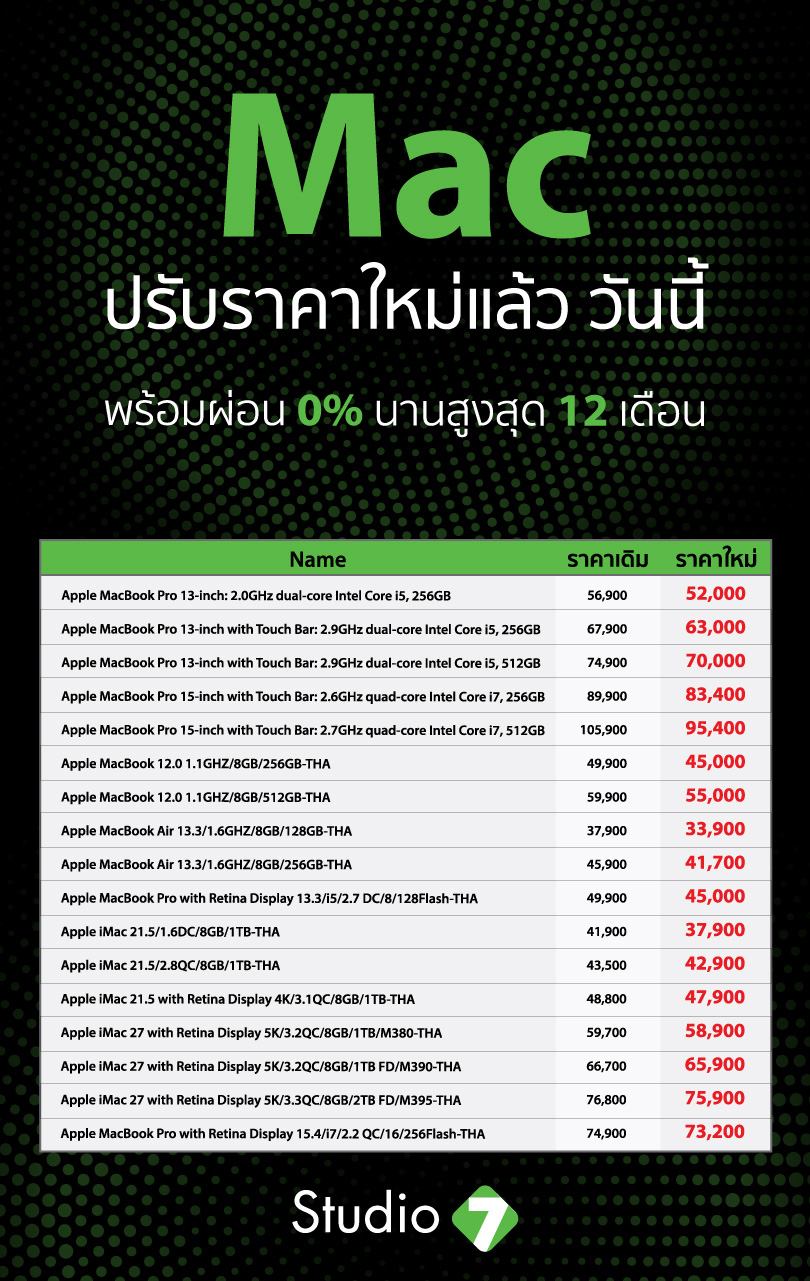 MacBook Pro ,MacBook และ iMac รุ่นเก่าปรับราคาลงแล้ววันนี้ทั่วประเทศ ลดสูงสุด 10,500 บาท