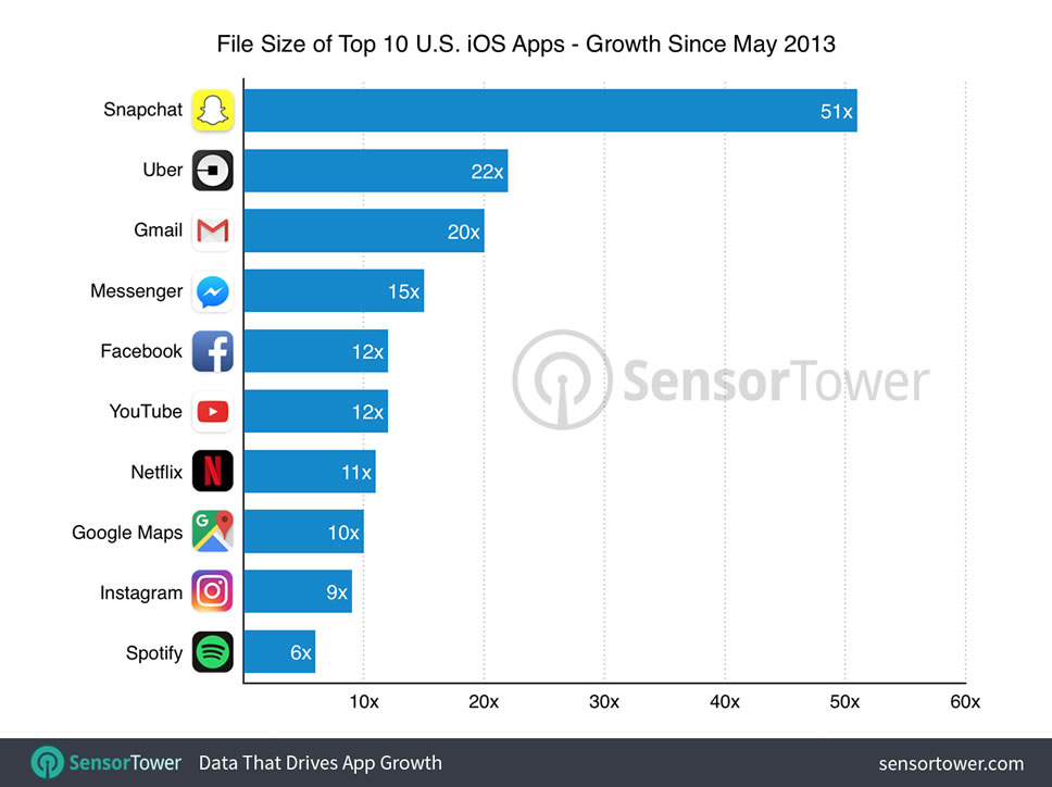 top-10-ios-apps-size-by-growth