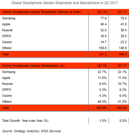 Global-Smartphone-Shipments-q2-2017