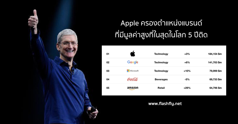 Apple ยังรั้งตำแหน่งแบรนด์ที่มีมูลค่าสูงที่ในสุดในโลก 5 ปีติดต่อกัน