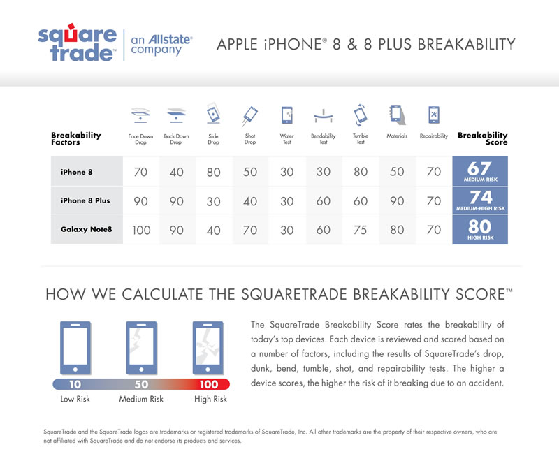 galaxy-note-8-vs-iphone-8-drop-test-score