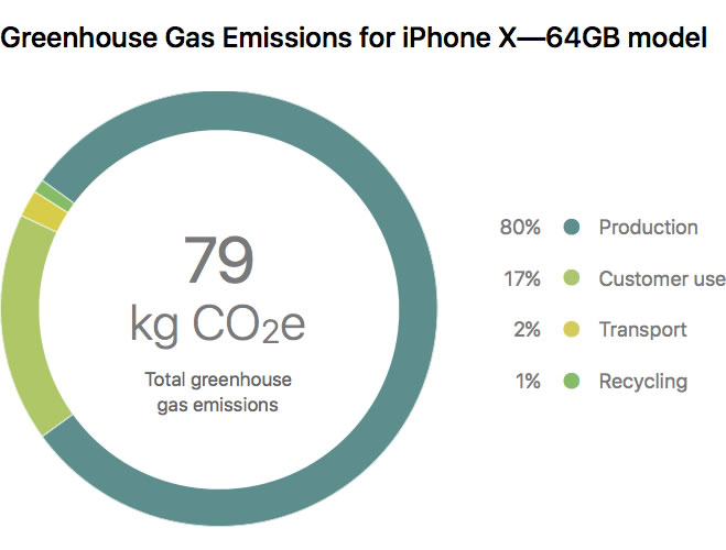 greenhouse-gas-emissions-iPhone-x