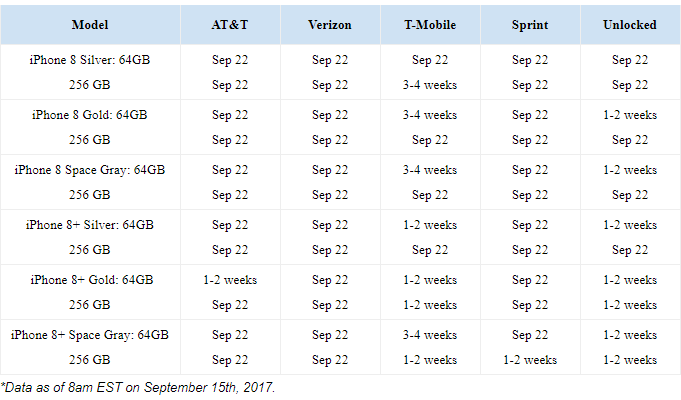 iPhone 8 Plus ได้รับความนิยมมากกว่า iPhone 8 และสีดำกับสีทอง เป็นที่ต้องการมากกว่าสีเงิน