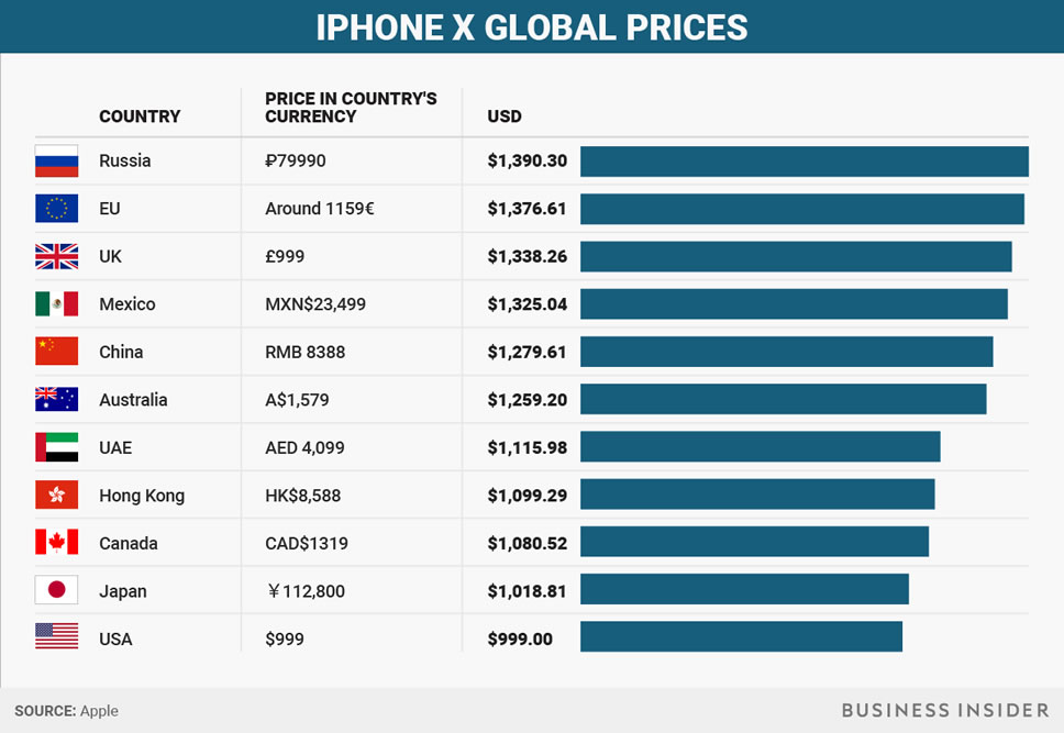 iphone-x-price-worldwide