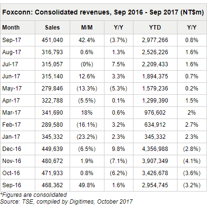 Foxconn-revenue