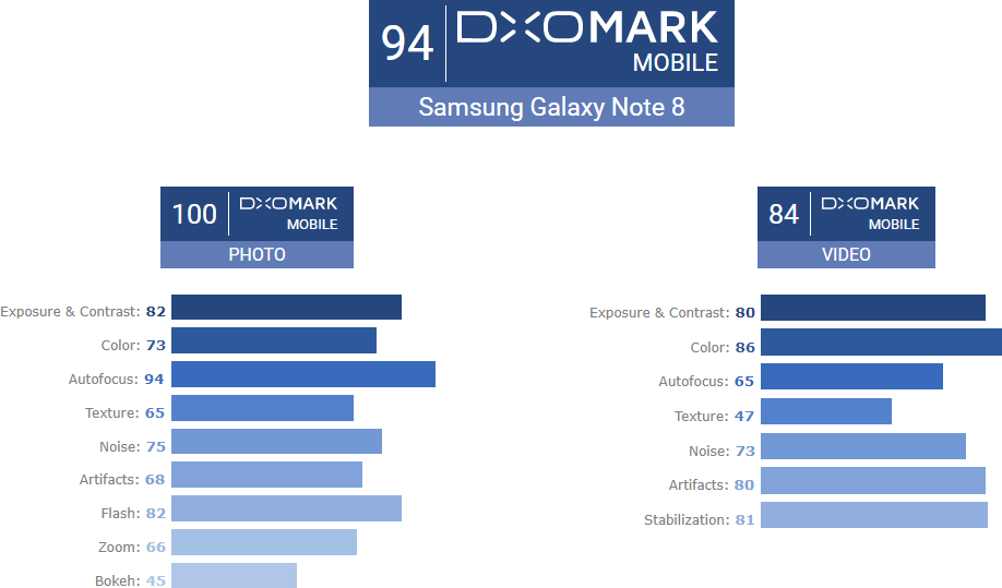 Galaxy-Note-8-Dxomark-score