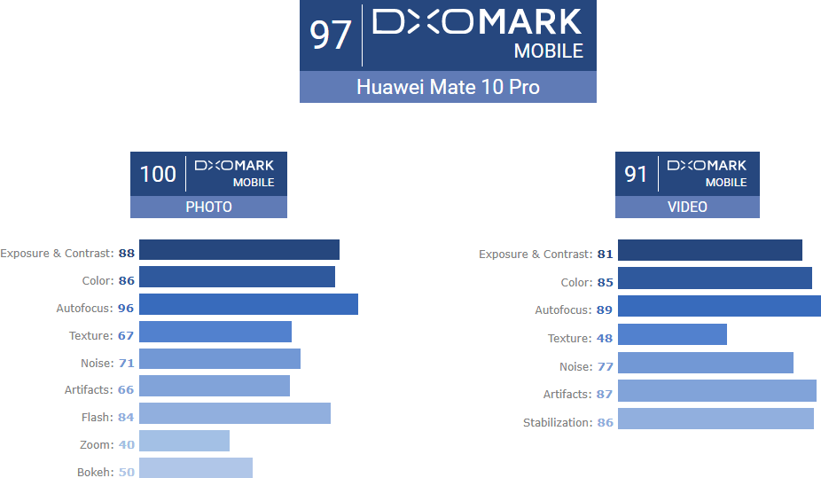 dxomark-mate10pro-score