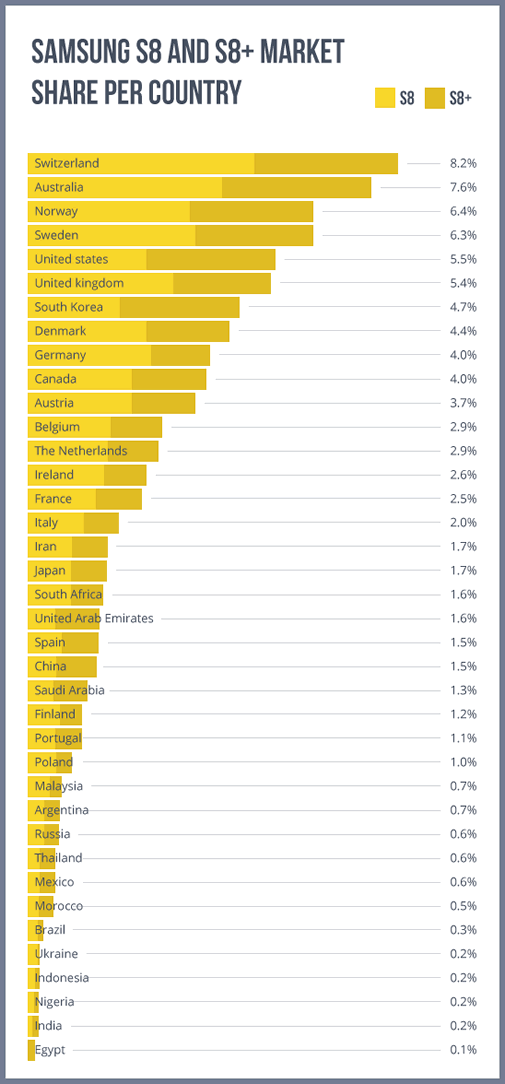galaxy-s8-market-share