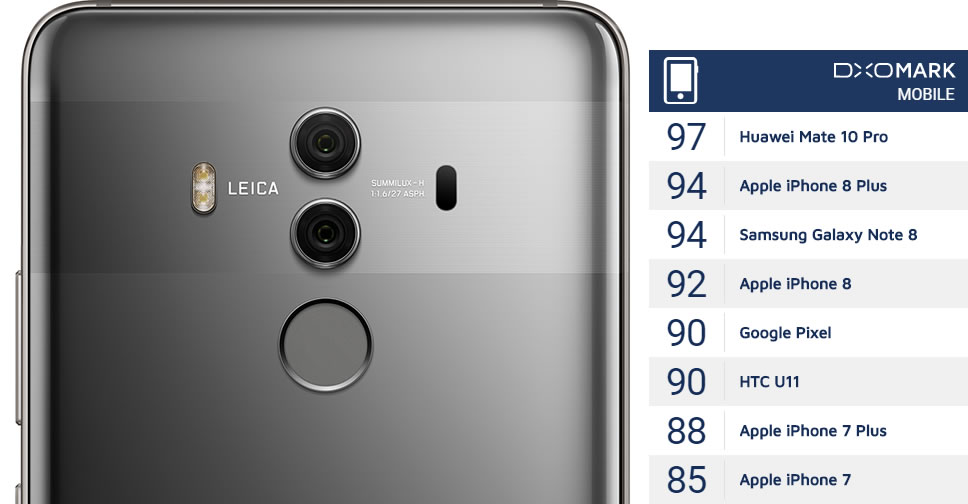 DxOMark ให้คะแนนกล้อง Huawei Mate 10 Pro มากกว่า Galaxy Note 8 และ iPhone 8 Plus