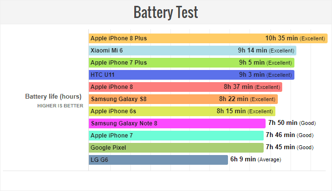 iphone-8-plus-battery-test