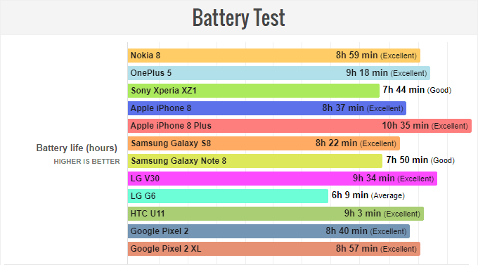 nokia-8-battery-test