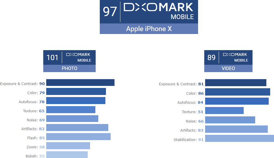 DxOMark-iPhone-X-Score