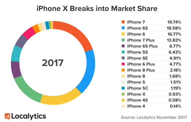 iPhone-X-Breaks-into-Market-Share
