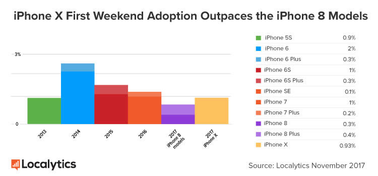 iPhone-X-First-Weekend-Adoption-Outpaces-the-iPhone-8-Models