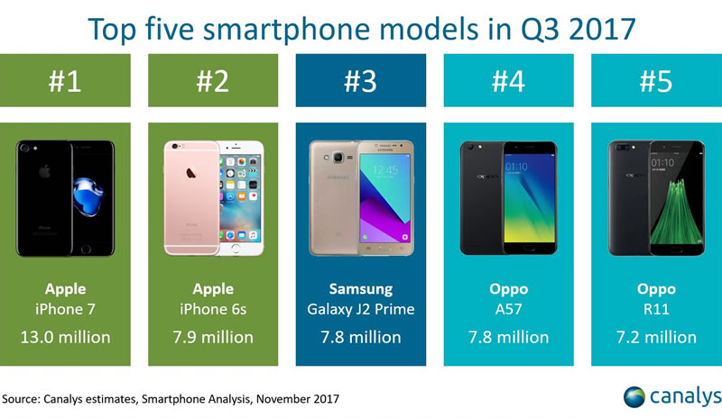 top5-smartphone-q3-2017