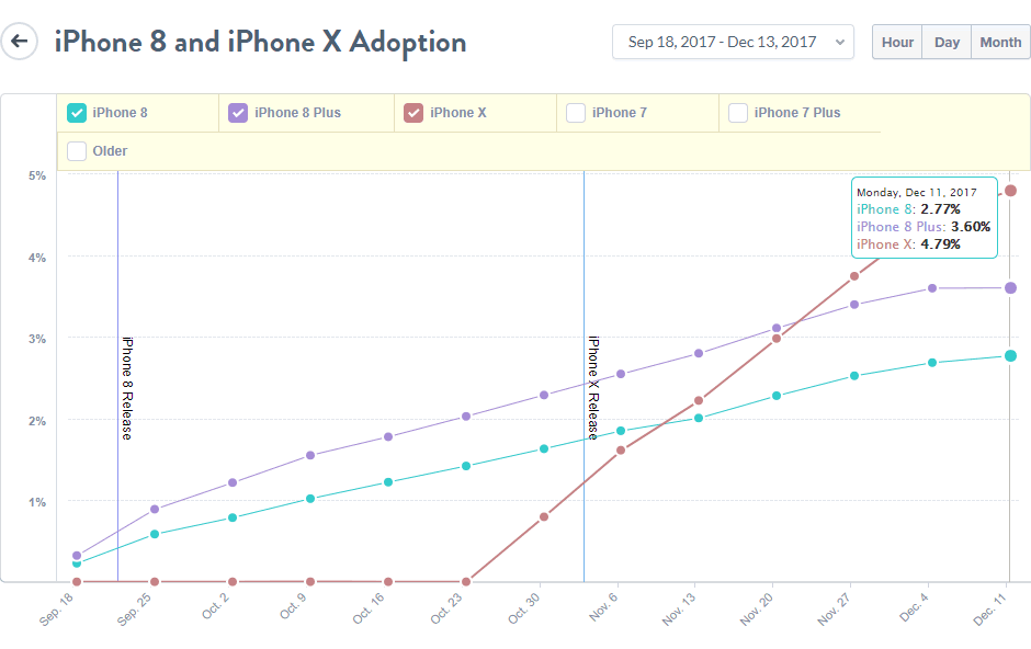 Adoption-iPhone-X