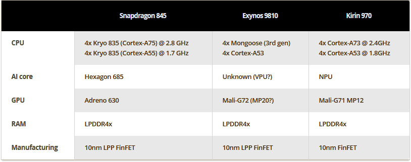 Snapdragon-845-vs-Kirin-970-vs-exynos-9810
