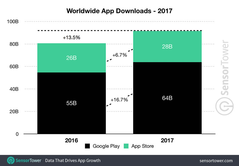 2017-app-downloads-worldwide