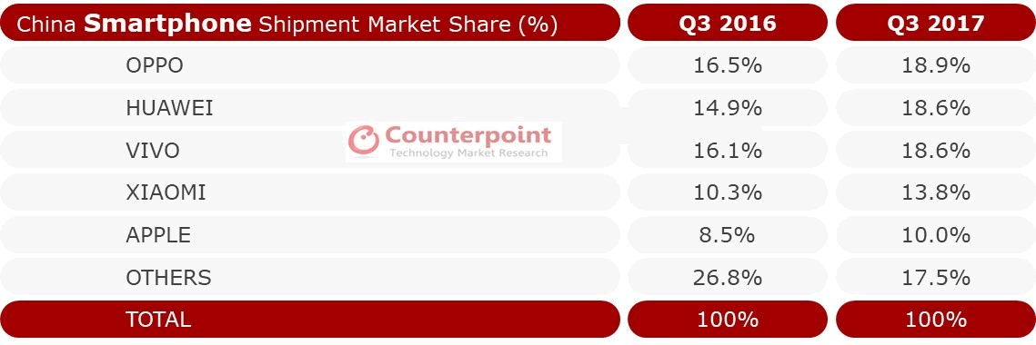 Counterpoint-Q3-2017-China-Smartphone-Shipments
