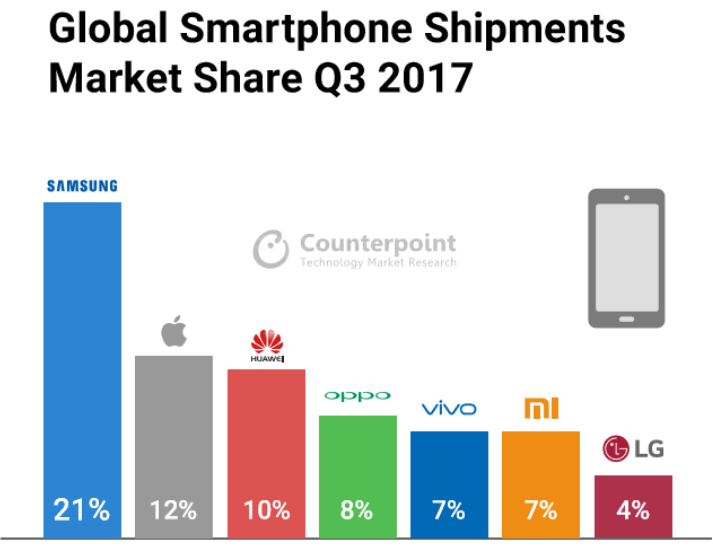 Counterpoint-Q3-2017-Global-Smartphone-Shipments-Info