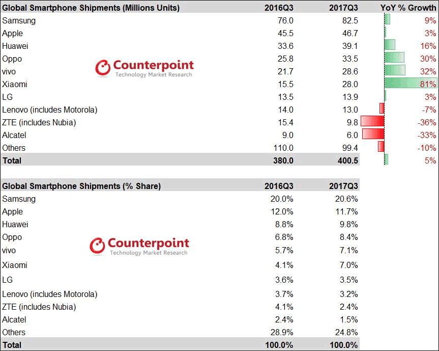 Counterpoint-Q3-2017-Global-Smartphone-Shipments