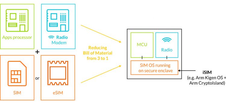จุดจบซิมการ์ดกำลังจะมาถึง? ARM เปิดตัว iSIM ที่จะฝังลงในชิปเซ็ตโดยตรง