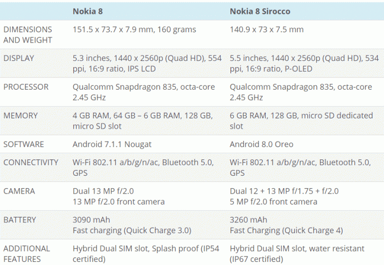 เปรียบเทียบ Nokia 8 vs Nokia 8 Sirocco รุ่นไหนคุ้มค่ากว่ากัน