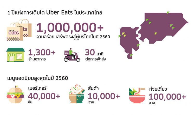 “Uber Eats” ฉลองครบรอบ 1 ปีในไทย มีร้านค้ากว่า 1,300 ร้าน จัดส่งอาหารไปแล้วมากกว่า 1 ล้านจาน พร้อมประกาศรางวัลสุดยอดร้านอาหารยอดนิยม