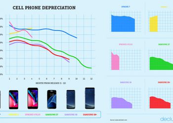 เผยมูลค่าสมาร์ทโฟนส่วนใหญ่จะหายไปมากกว่า 50% หลังจากวางจำหน่ายครั้งแรกได้เพียง 1 เดือนเท่านั้น