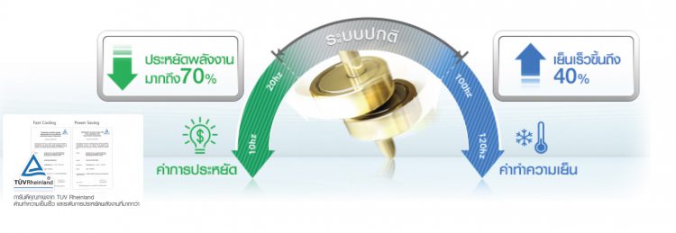 ตอบข้อสงสัย เหตุใดแอร์ LG ถึงเย็นเร็วและประหยัดไฟ