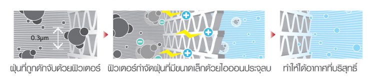 มลภาวะฝุ่นละออง!! ภัยใกล้ตัวที่รับมือได้ด้วยเทคโนโลยีจากเครื่องปรับอากาศ LG Inverter