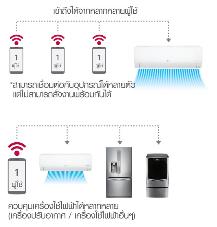 LG SmartThinQ แอพพลิเคชั่นเดียวช่วยให้ใช้ชีวิตได้สะดวกสบายและง่ายขึ้นกว่าเดิม