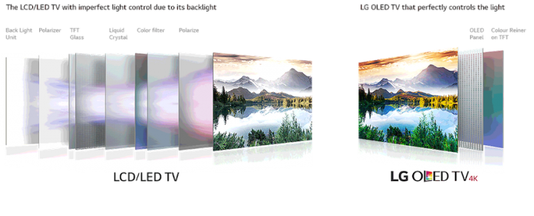 เคล็ดลับคลายความสงสัย สมาร์ทีวี OLED TV และ LED TV แตกต่างกันอย่างไร