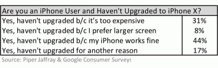 สาเหตุที่เจ้าของ iPhone ไม่อัพเกรดมาซื้อ iPhone X เพราะยังไม่เห็นการเปลี่ยนแปลงที่สำคัญ มากกว่าราคาที่แพงกว่าเดิม