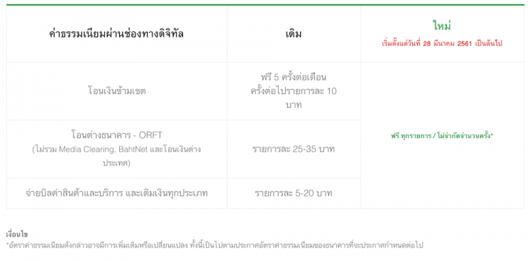 กสิกรไทยประกาศย้ำ ฟรี! ค่าธรรมเนียม ทุกรายการ โอน เติม จ่าย ผ่านช่องทางดิจิทัล  ตั้งแต่วันที่ 28 มีนาคม 2561 เป็นต้นไป​