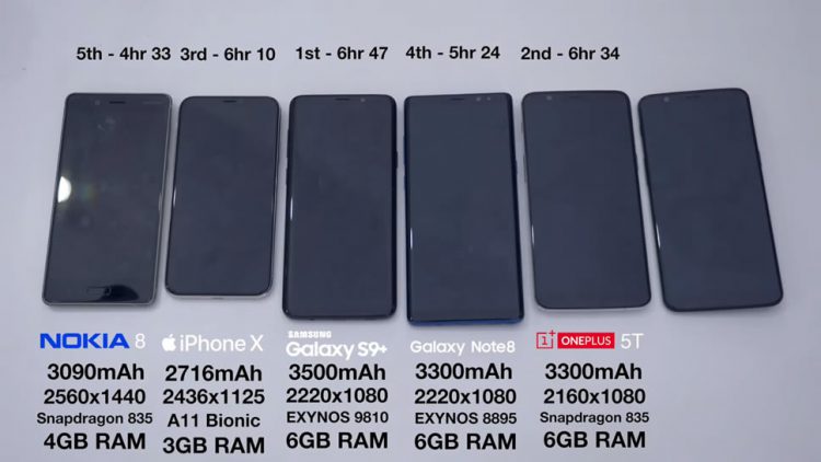 ทดสอบแบตเตอรี่ Galaxy S9+ vs iPhone X vs Nokia 8 vs Galaxy Note 8 vs OnePlus 5T รุ่นไหนอึดกว่ากัน?