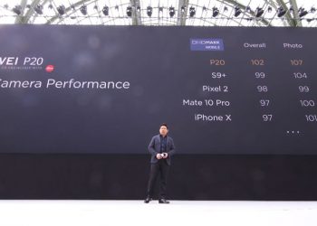 DXOMark ให้คะแนนกล้อง Huawei P20 สูงกว่า Galaxy S9+ และ iPhone X ส่วน Huawei P20 Pro ได้ 109 คะแนนสูงที่สุดในโลก