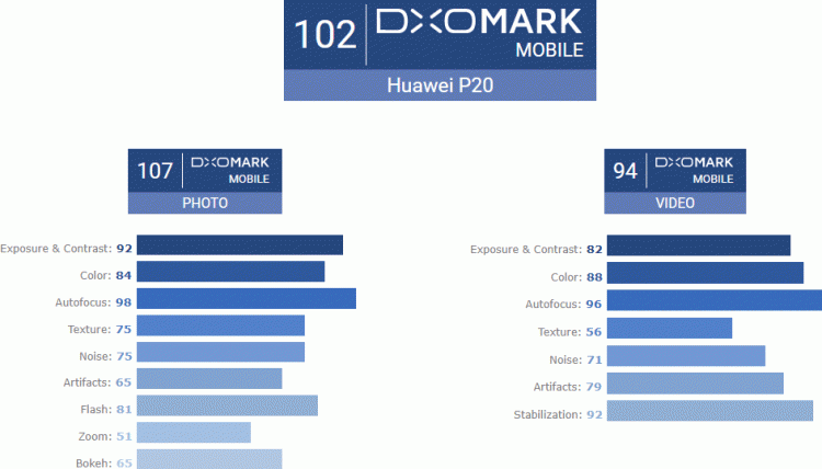DXOMark ให้คะแนนกล้อง Huawei P20 สูงกว่า Galaxy S9+ และ iPhone X ส่วน Huawei P20 Pro ได้ 109 คะแนนสูงที่สุดในโลก