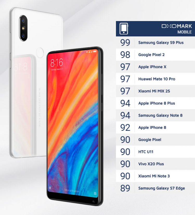 Xiaomi Mi MIX 2S ถูกทดสอบกล้องแล้ว โดย DxOMark ได้คะแนนเท่ากับ iPhone X
