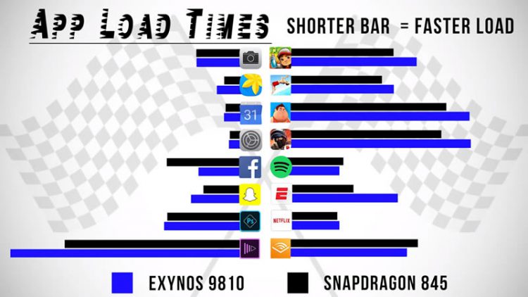 เปรียบเทียบ Samsung Galaxy S9 Plus ระหว่างชิป Snapdragon 845 vs Exynos 9810 เวอร์ชั่นไหนจะแรงกว่ากัน?